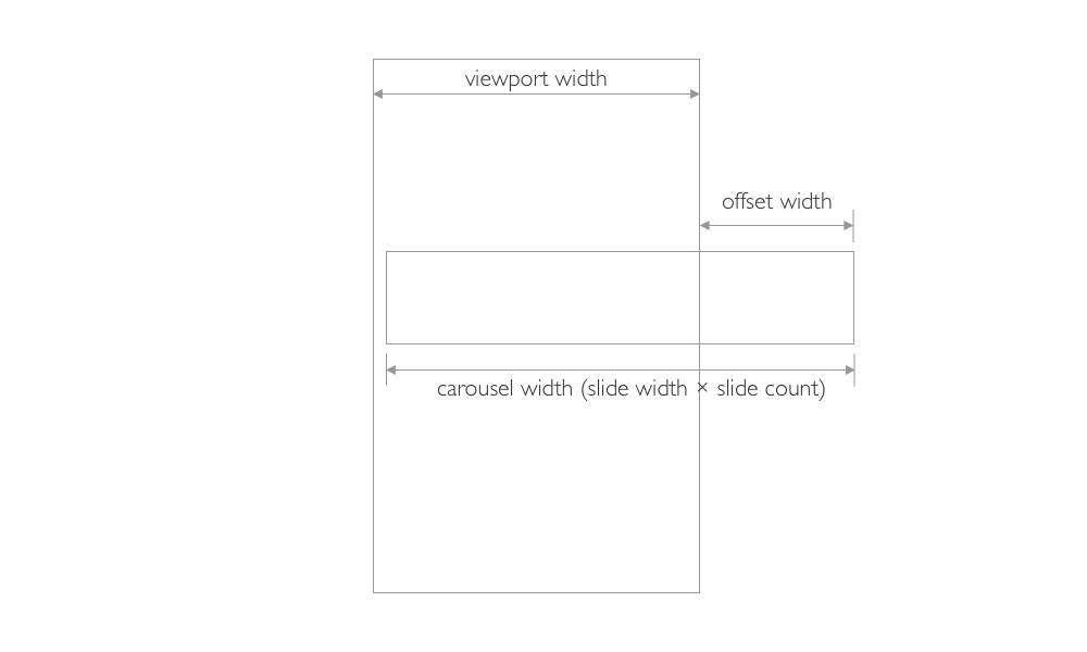 Carousel structure on a page